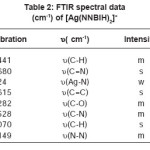 Table 2: FTIR spectral data (cm-1) of [Ag(NNBIH)2]+