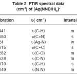 Table 2: FTIR spectral data (cm-1) of [Ag(NNBIH)2]+
