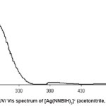 Fig. 4. UV/ Vis spectrum of [Ag(NNBIH)2]+ (acetonitrile, 5×10-4 M)