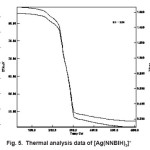 Fig. 5. Thermal analysis data of [Ag(NNBIH)2]+