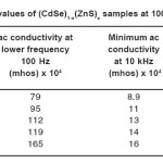 Table 1: Ac conductivity values of (CdSe)1-x(ZnS)x samples at 100Hz, 10 kHz and 100 kHz