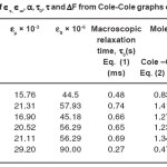Table 2: Calculated values of ∈s, ∈∞, α, τ0, τ and ΔF from Cole-Cole graphs of (CdSe)1-x(ZnS)x compounds