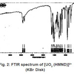 Fig. 2: FTIR spectrum of [UO2 (HMND)]2+ (KBr Disk)