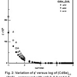 Fig. 2: Variation of ε' versus log of (CdSe)0.8 (ZnS)0.2 compound with x=0.2, 0.3 and 1.0