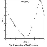 Fig. 3: Variation of Tanδ' versus log of (CdSe)0.8 (ZnS)0.2 with x=0.2