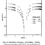 Fig. 4: Variation of log σac of (CdSe)1-0 (ZnS)x compound with x=0.2, 0.3, 0.5, 0.8 and 1.0 Fig. 1: Variation of ε' versus log of (CdSe)0.8 (ZnS)0.2 compound with x=0.2 resistive thin layers (grain boundaries). In this case, the applied voltage on the sample drops mainly across the grain boundaries. The space charge polarization is governed by the available free charges on the grain boundary and the conductivity of the samples. Koops proposed that the effect of grain boundaries is predominant at low frequencies and the thinner the grain boundary, the higher the dielectric constant value. As the present samples are polycrystalline in nature, the grain boundaries present in them may be thinner in nature which might cause the higher dielectric constant at low frequencies. The frequency variation of dielectric loss (tan δ) in each of (CdSe)1-x(ZnS)x samples with x = 0.1 - 1 at room temperature is measured but variations corresponding to the sample with x = 0.2 is shown in Fig. 3.