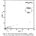 Fig. 5: The cole-Cole plot of (CdSe)0.8 (ZnS)0.2 compound with x=0.2 at room temperature