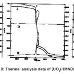 Fig. 8: Thermal analysis data of [UO2(HMND)]2+