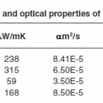 Table 1: The physical and optical properties of the chosen elements