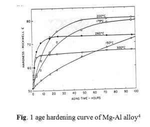Fig. 1 age hardening curve of Mg-Al alloy4