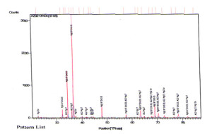 Fig. 10 XRD pattern of AZ92+Sn (3%) alloy in peak aged condition