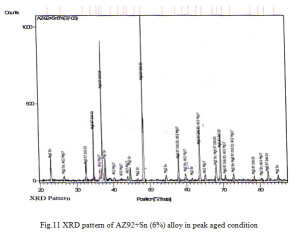 Fig.11 XRD pattern of AZ92+Sn (6%) alloy in peak aged condition