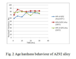 Fig. 2 Age hardness behaviour of AZ92 alloy