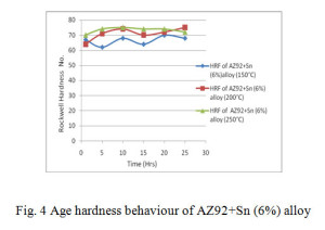 Fig. 4 Age hardness behaviour of AZ92+Sn (6%) alloy