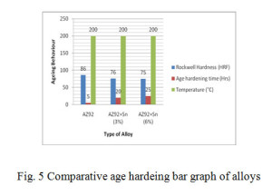 Fig. 5 Comparative age hardeing bar graph of alloys