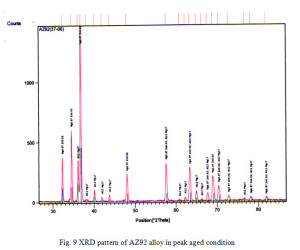 Fig. 9 XRD pattern of AZ92 alloy in peak aged condition