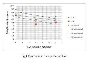 Fig.4 Grain sizes in as cast condition