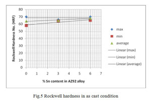 Fig.5 Rockwell hardness in as cast condition