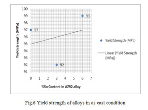 Fig.6 Yield strength of alloys in as cast condition