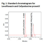 Fig. 1: Standard chromatogram for    Levofloxacin and Cefpodoxime proxetil 