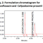 Fig. 2: Formulation chromatogram for  Levofloxacin and  Cefpodoxime proxetil