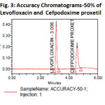 Fig. 3: Accuracy Chromatograms-50% of Levofloxacin and  Cefpodoxime proxetil 