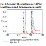 ig. 4: Accuracy Chromatograms-100%of Levofloxacin and  Cefpodoxime proxetil