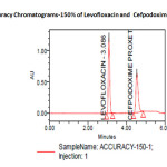 Fig. 5: Accuracy Chromatograms-150% of Levofloxacin and  Cefpodoxime proxetil