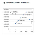 Fig. 7: Linearity Curve for Levofloxacin