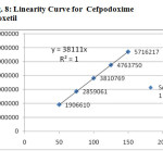 Fig. 8: Linearity Curve for  Cefpodoxime proxetil