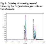 Fig. 9: Overlay chromatograms of Linearity for Cefpodoxime proxetil and Levofloxacin