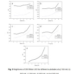 Fig. 2 Brightness of 3W White LED for different substrates at a) 150 mA, b) 250 mA, c) 350 mA, d) 450 mA, and e) 550 mA