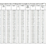 Table-2Thermogravimetric data of Glimeperide-Cucomplex by Freeman and Carroll26-27 method