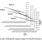 Fig 1- FC,Kinetic plot of Glimeperide complexes using TGA data.(FC=Freeman and Carroll)