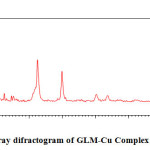 Fig.9.8: X-ray difractogram of GLM-Cu Complex