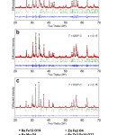  Fig. 5: FULLPROF refined XRD patterns for BaFe11.4Mo0.15Zn0.45O19 at different sintering temperature.