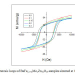 Fig. 6: Hysteresis loops of BaFe12-4xMoxZn3xO19 samples sintered at 1100° C.