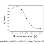 Fig 7. Saturation magnetization of BaFe12-4xMoxZn3xO19 as a function of Mo concentration x.