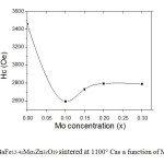 Fig.8.Coercivity of BaFe12-4xMoxZn3xO19 sintered at 1100° Cas a function of Mo concentration (x).
