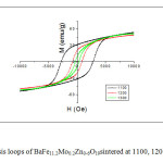Fig 9: Hysteresis loops of BaFe11.2Mo0.2Zn0.6O19sintered at 1100, 1200, and 1300° C.