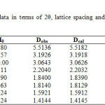 Table 2X-ray diffraction data in terms of 2θ, lattice spacing and relative intensities for GLP-Smcomplex.