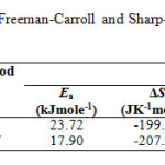 Table 3Kinetic parameters using the Freeman-Carroll and Sharp-Wentworth methods for GLP-Sm complex.