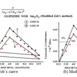 Fig1(a): Job’s curve (b) Modified Job’s curve.