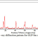 Fig. 2X –ray diffraction pattern for GLP-Sm complex.