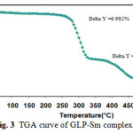 Fig. 3  TGA curve of GLP-Sm complex.