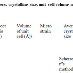 Table 1: The lattice parameters, crystalline size, unit cell volume and particle size of ZnO  nanoparticles synthesized. 