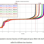 Fig. 2 the cumulative structure function of LED employed epoxy filled with Al2O3 powder milled for different time durations