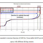 Fig. 4 cumulative structure function of LED for 3 hour milled Al2O3 powder filled epoxy with different driving currents