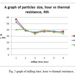 Fig. 5 graph of milling time, hour vs thermal resistance, Rth