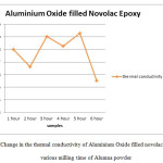 Fig. 6 Change in the thermal conductivity of Aluminium Oxide filled novolac epoxy for various milling time of Alumna powder
